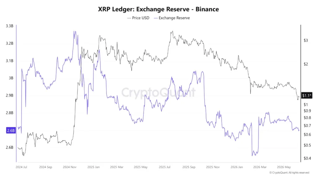 XRP bulls preparing for a breakout as Binance reserves plunge to 4-month low XRP bulls preparing for a breakout as Binance reserves plunge to 4-month low