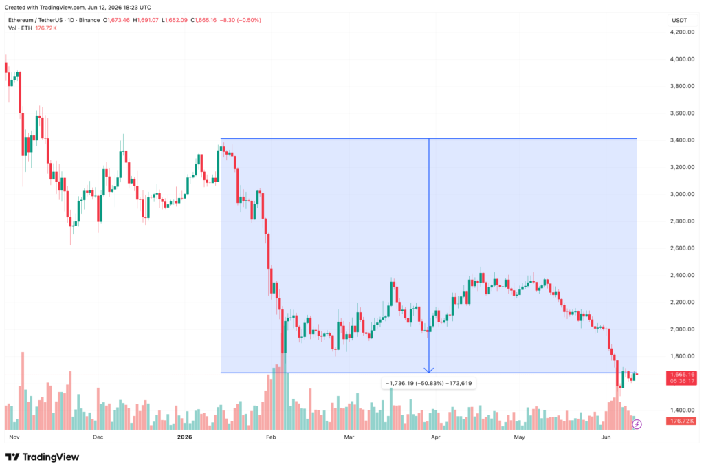 Ethereum's staked supply nears 40M ETH as long-term holders bet on price recovery ethereum