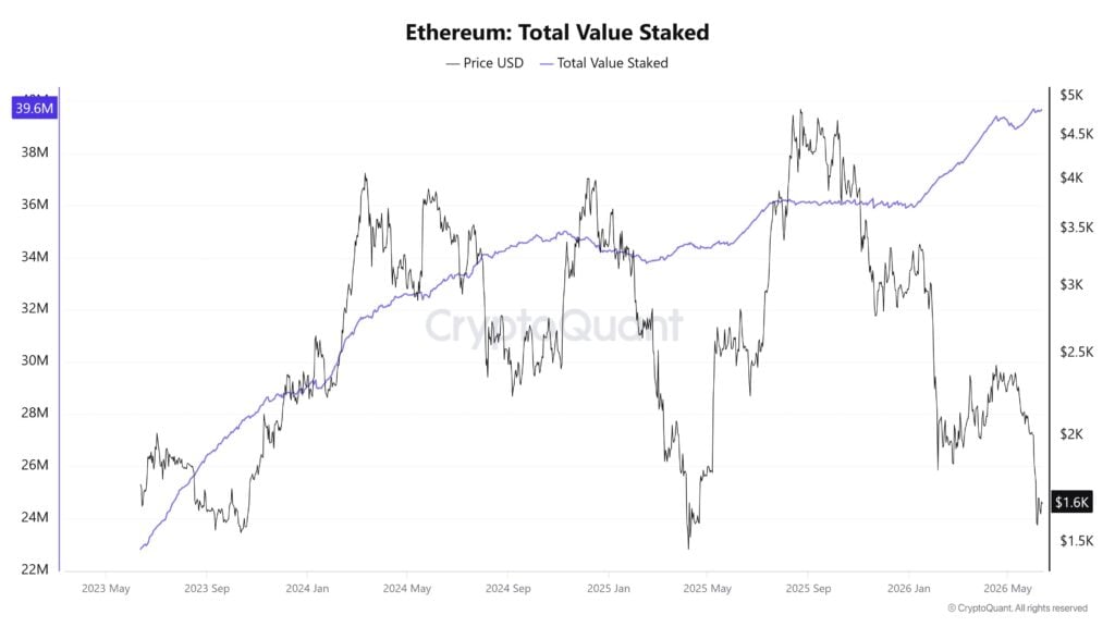 Ethereum validators line up for entry despite ETH continuing downtrend Ethereum validators line up for entry despite ETH continuing downtrend