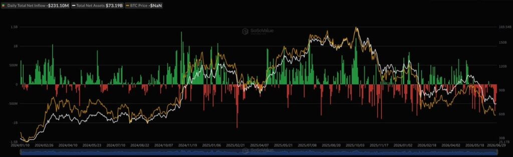 Crypto selloff enters late-stage bear market, Wintermute warns Bitcoin spot ETF net inflow, source: SoSoValue