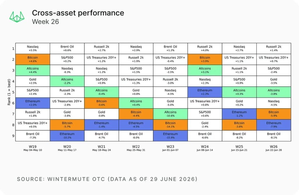 Crypto selloff enters late-stage bear market, Wintermute warns Source: Wintermute