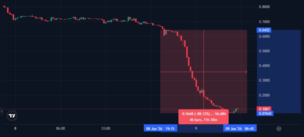 Humanity Protocol wallets drained for M, H token crashes 88 percent Humanity Protocol wallets drained for M, H token crashes 88 percent