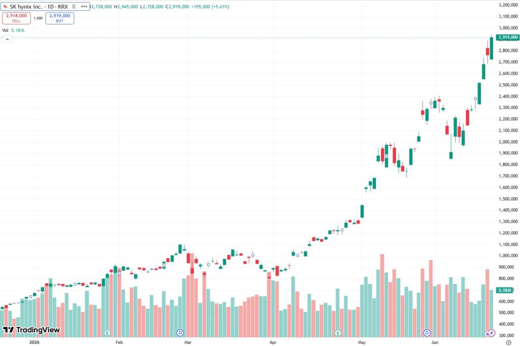 SK hynix overtakes Samsung, ending 26-year reign at top of Korea’s market SK hynix overtakes Samsung, ending 26-year reign at top of Korea’s market