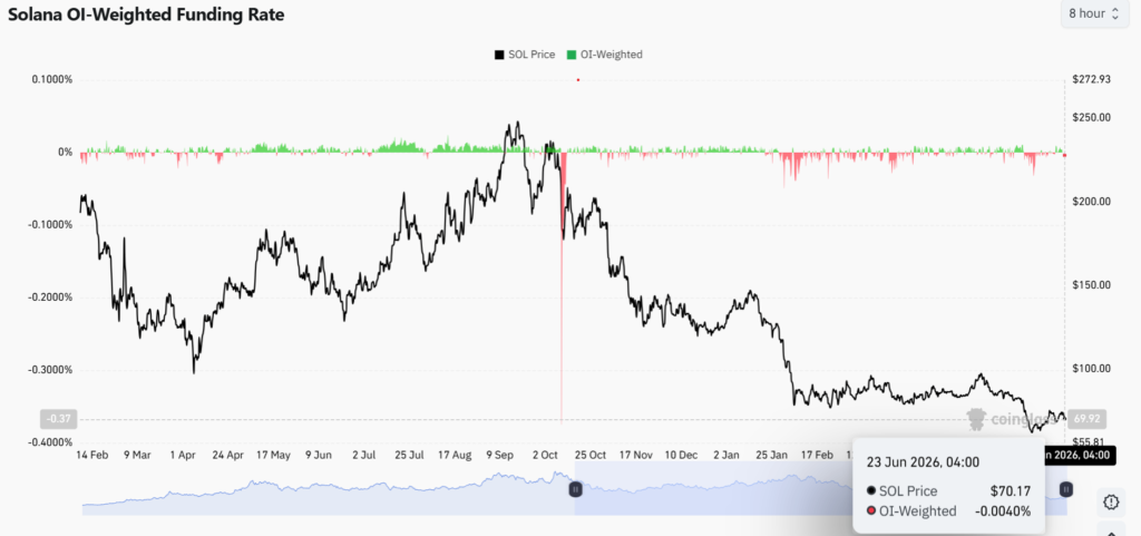 Solana breaks out of consolidation as funding rate nears bullish flip Solana breaks out of consolidation as funding rate nears bullish flip