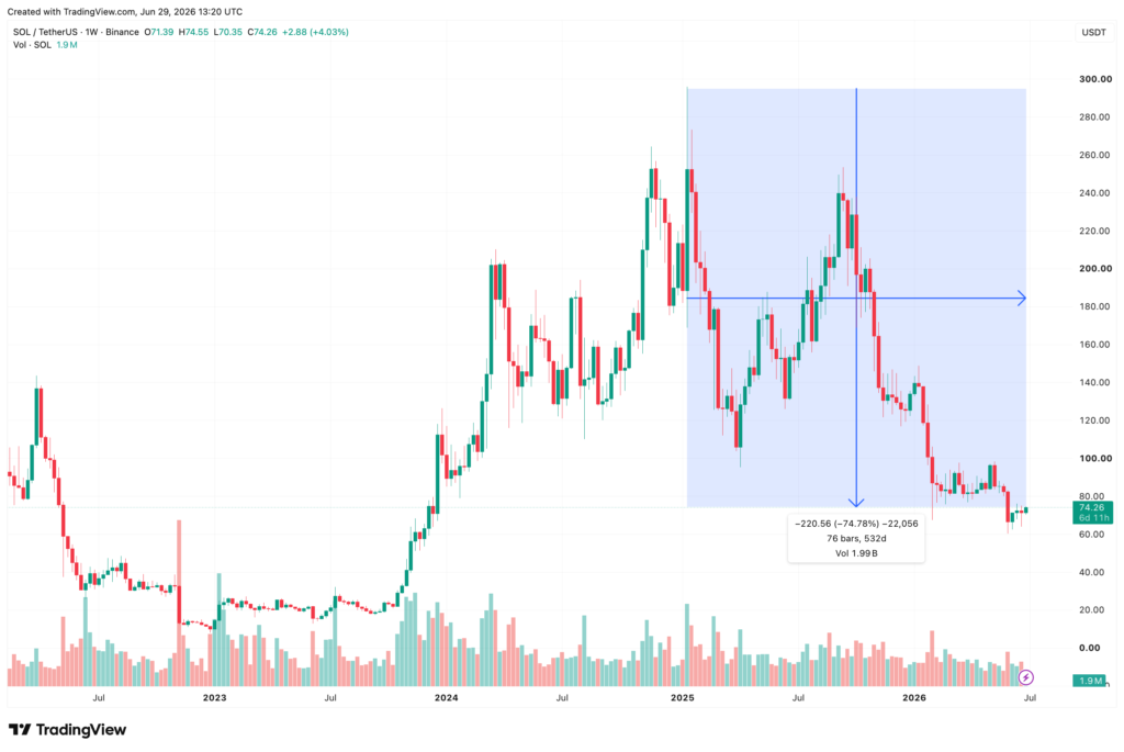 Solana may never hit a new all-time high, analyst explains Solana may never hit a new all-time high, analyst explains