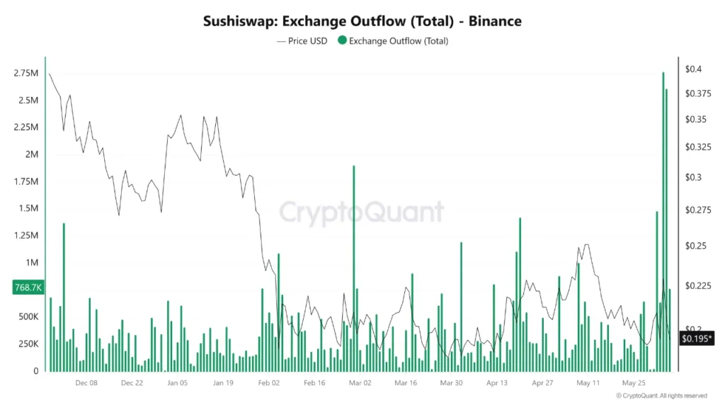 SUSHI flashes bullish divergence as Binance outflows top 5.3M tokens SUSHI flashes bullish divergence as Binance outflows top 5.3M tokens