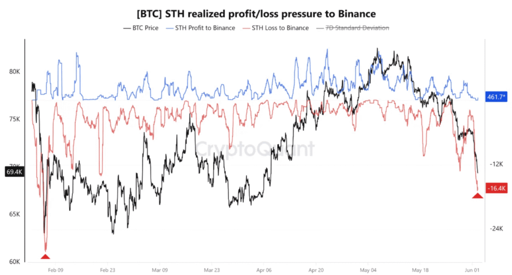 Short-term Bitcoin holders are selling at the fastest pace since February Short-term Bitcoin holders are selling at the fastest pace since February