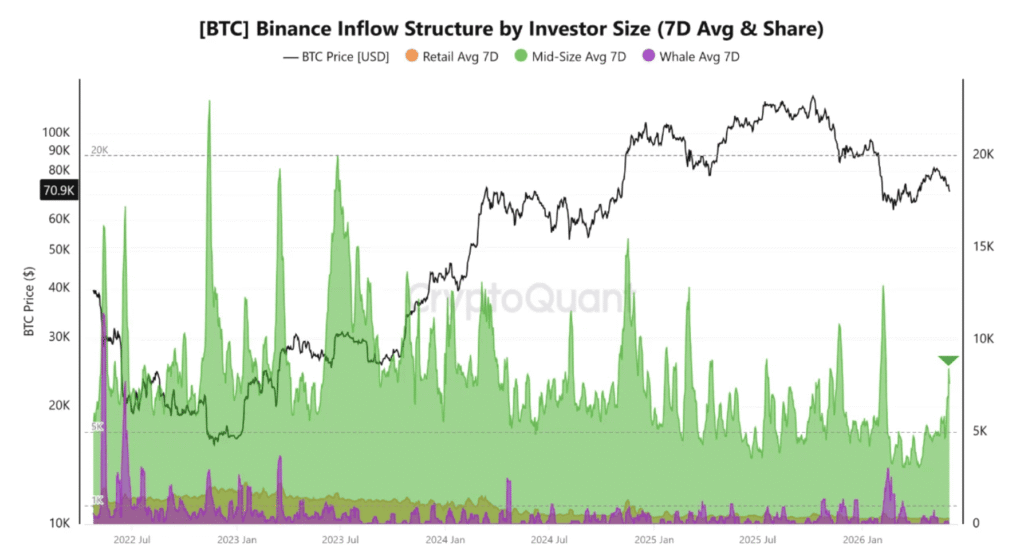 Short-term Bitcoin holders are selling at the fastest pace since February Short-term Bitcoin holders are selling at the fastest pace since February