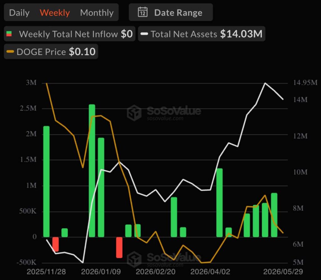 Dogecoin moves closer to mainstream finance with Paxos brokerage integration Dogecoin moves closer to mainstream finance with Paxos brokerage integration