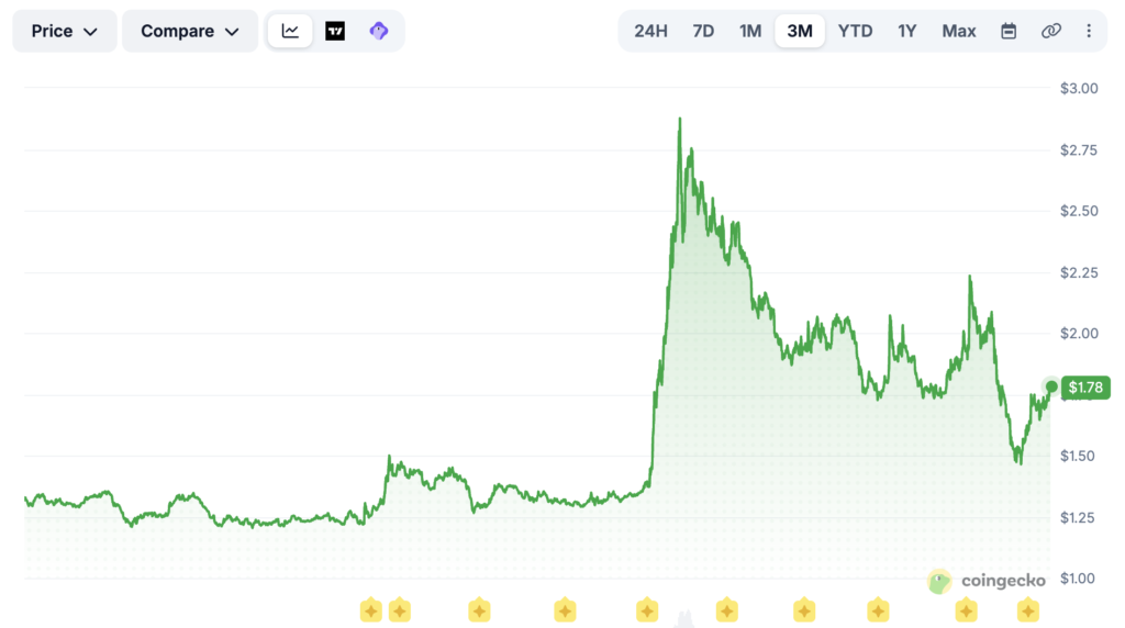 TON Strategy pockets .6M in staking rewards while investors await TON breakout Ton