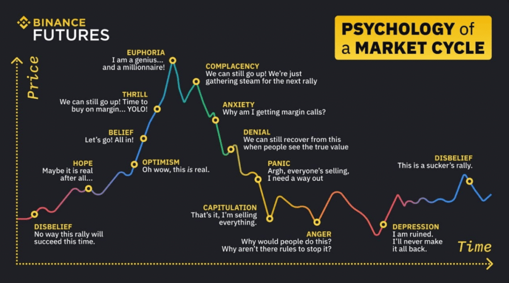 Why people fear Bitcoin at the bottom and love it at the top Why people fear Bitcoin at the bottom and love it at the top