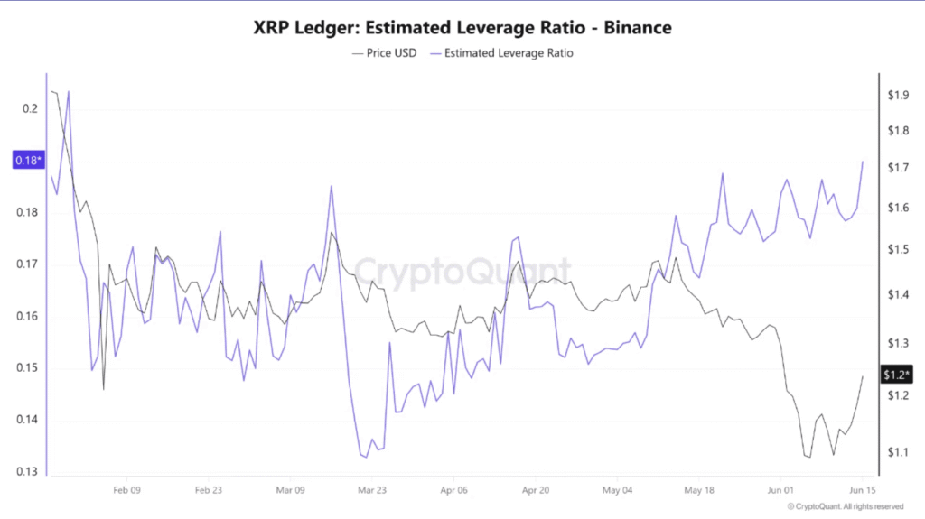 XRP leverage hits 2026 high as traders load up on risk XRP leverage hits 2026 high as traders load up on risk