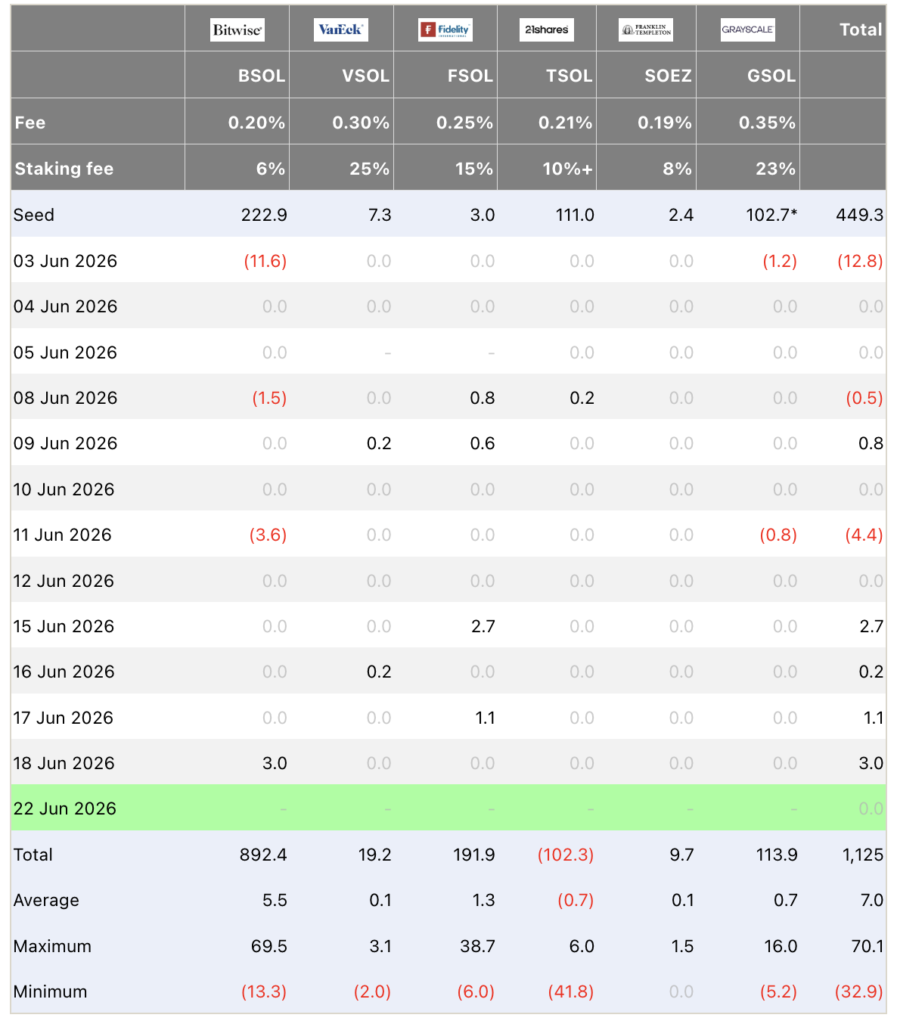 Morgan Stanley reveals record-low 0.14 percent fees for ETH and SOL ETFs Morgan Stanley reveals record-low 0.14 percent fees for ETH and SOL ETFs