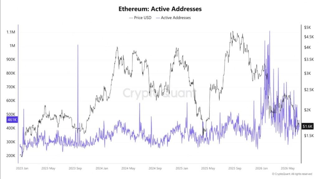 Why Ethereum’s activity is surging while the price keeps falling ethereum