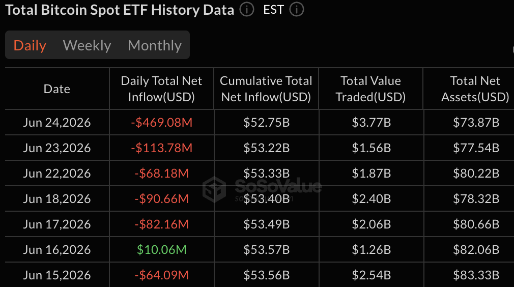 Bitcoin drops to 2026 low as inflation data dampens market optimism Bitcoin drops to 2026 low as inflation data dampens market optimism