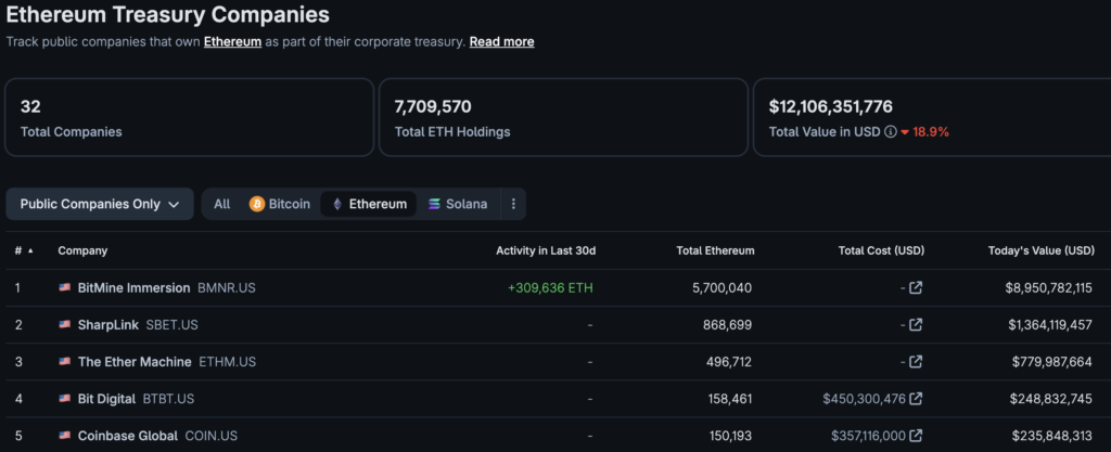 Bitmine buys Ethereum dip, adds 27,084 ETH during market selloff Bitmine buys Ethereum dip, adds 27,084 ETH during market selloff