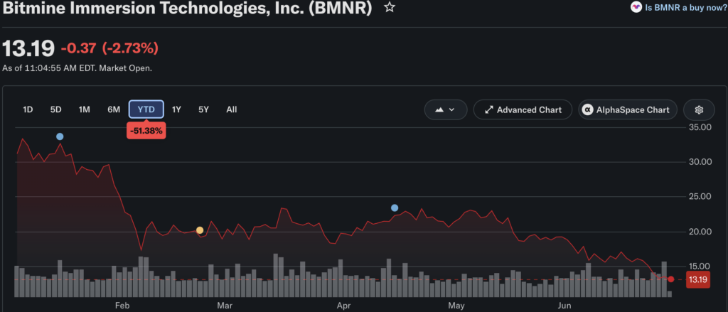 Bitmine buys Ethereum dip, adds 27,084 ETH during market selloff Bitmine buys Ethereum dip, adds 27,084 ETH during market selloff