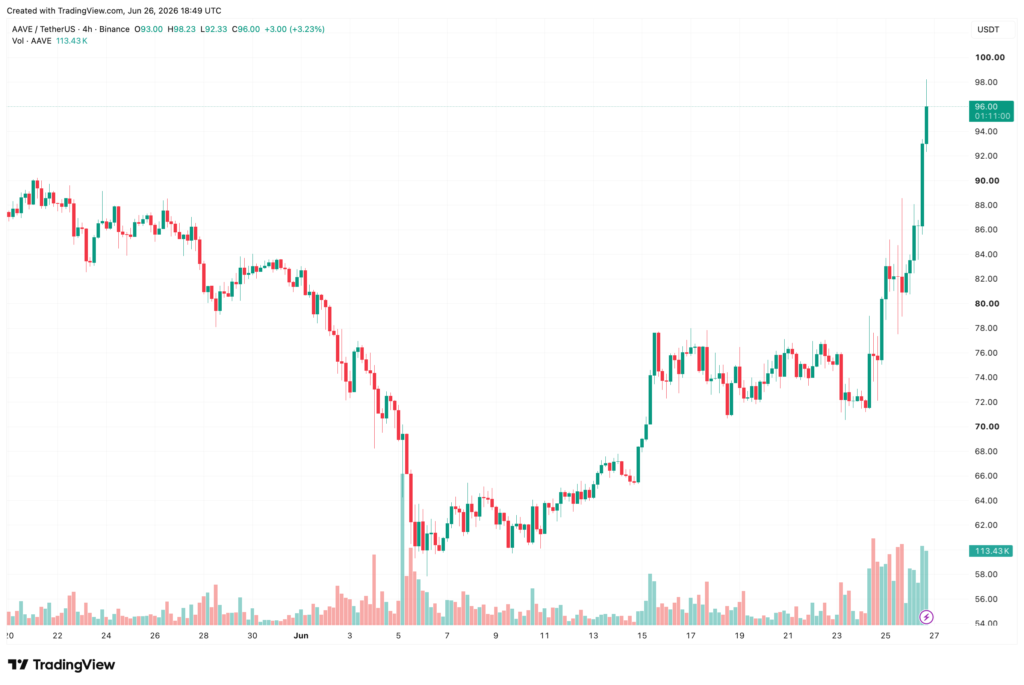 AAVE jumps 16 percent as institutional catalysts and whale demand fuel rally AAVE jumps 16 percent as institutional catalysts and whale demand fuel rally