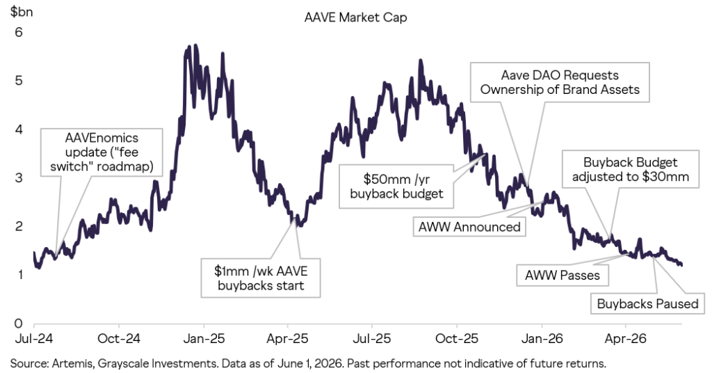 AAVE massively undervalued at current levels, Grayscale says USD 80–USD 100 fair value aave