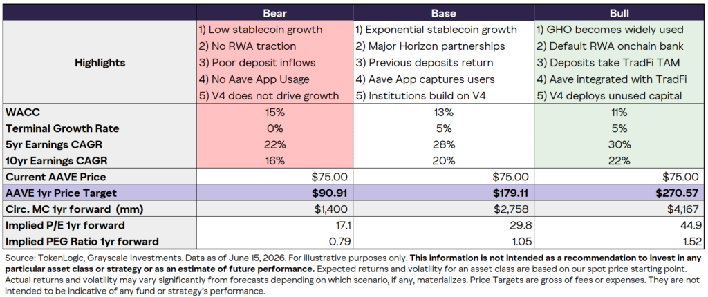AAVE massively undervalued at current levels, Grayscale says USD 80–USD 100 fair value aave