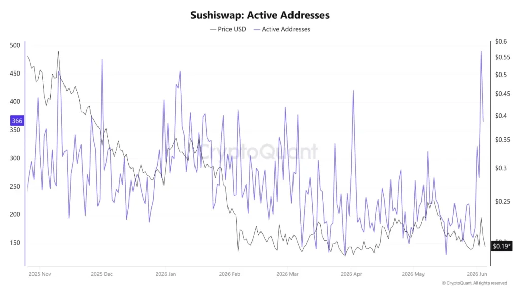 SUSHI flashes bullish divergence as Binance outflows top 5.3M tokens SUSHI flashes bullish divergence as Binance outflows top 5.3M tokens