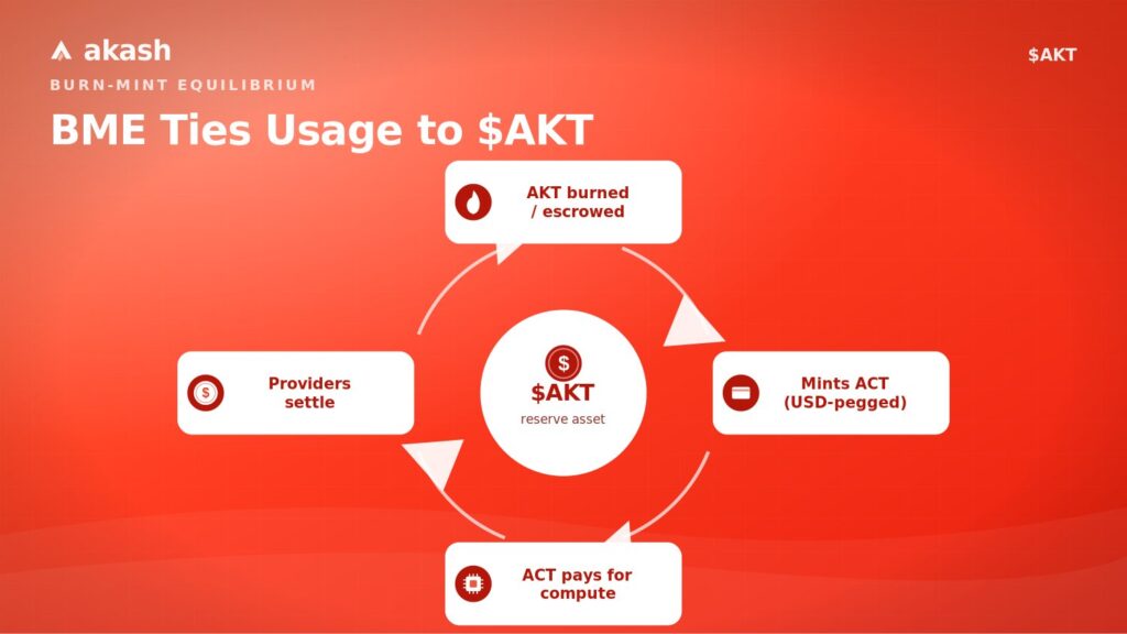 AKT "most underrated AI token" in crypto market, analyst explains why akt