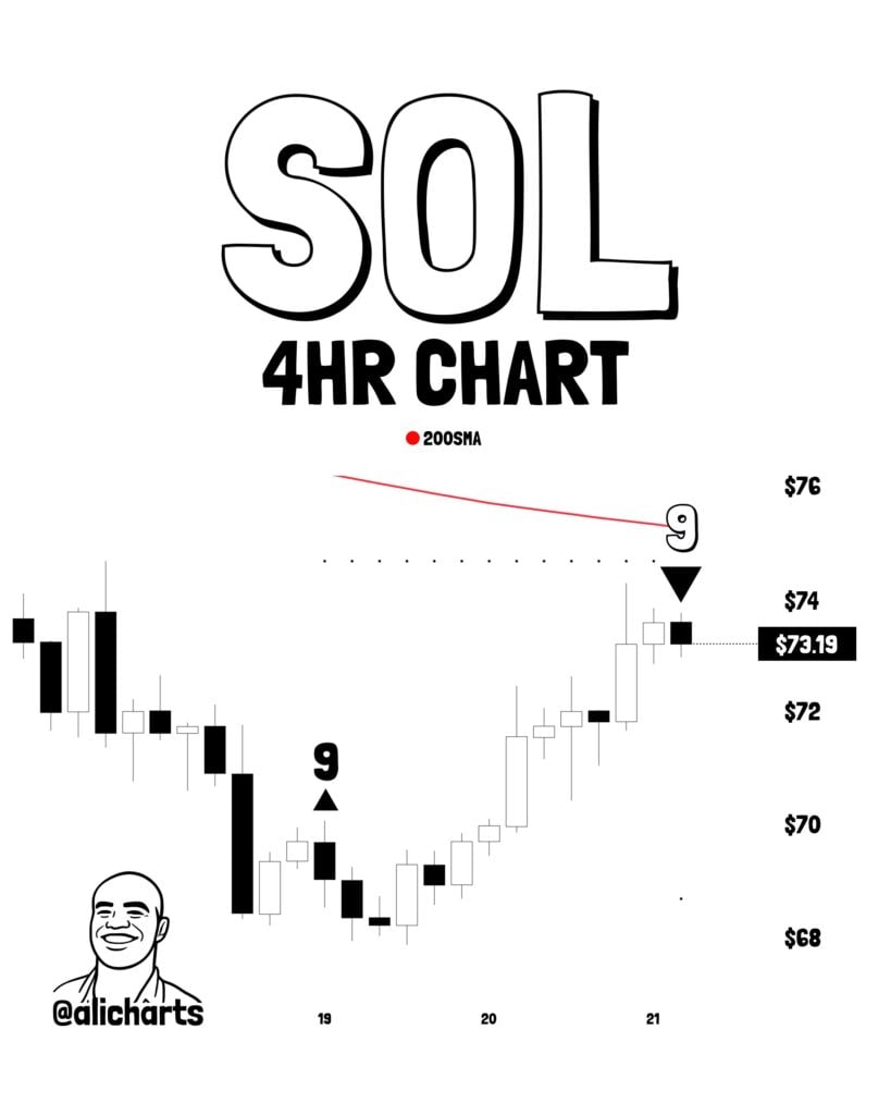 Solana losing momentum as MACD divergence signals weakness Solana losing momentum as MACD divergence signals weakness