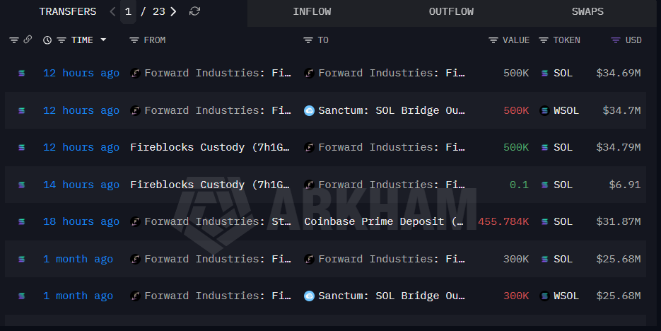 Forward Industries transfers $32M in SOL to Coinbase Prime amid $1B paper loss SOL