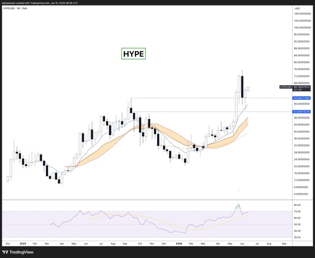 HYPE targets USD 100 as it turns previous all-time high into key support HYPE