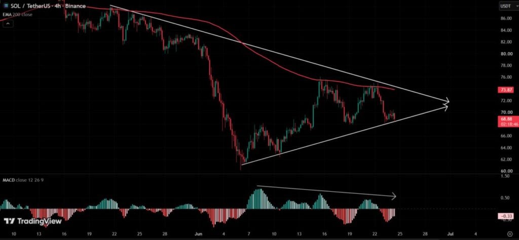Solana losing momentum as MACD divergence signals weakness Solana losing momentum as MACD divergence signals weakness