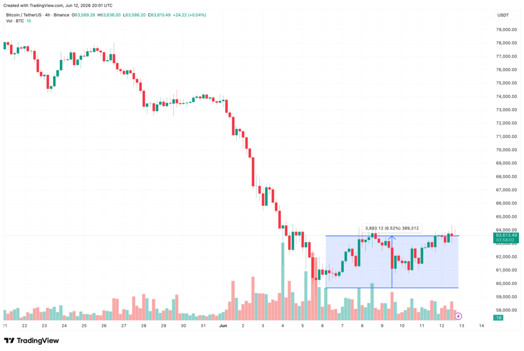 Standard Chartered analyst calls Bitcoin bottom at USD 59,000 as macro pressure fades bitcoin
