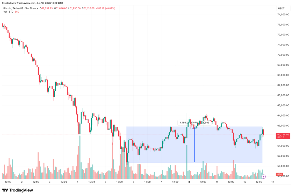 Bitcoin climbs above K after core inflation undershoots estimates by 0.1 percent Bitcoin