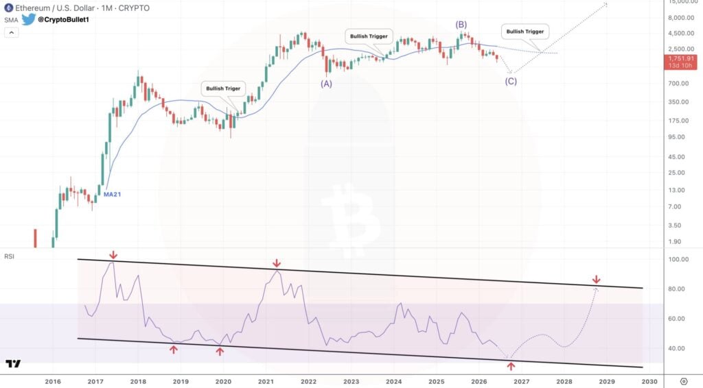 ETH is nearing final capitulation before multi-year uptrend, analyst says ETH