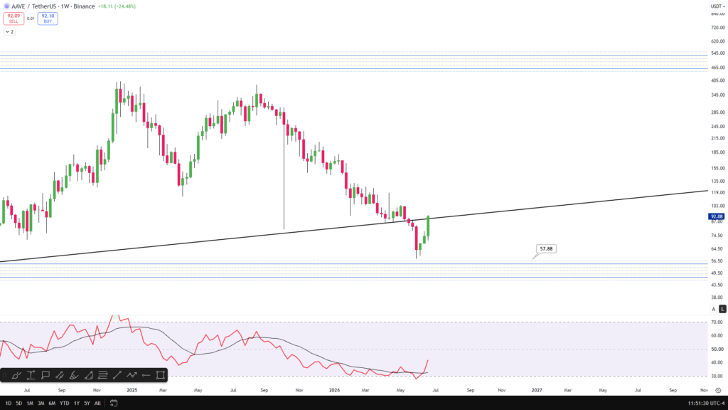 AAVE jumps 16 percent as institutional catalysts and whale demand fuel rally AAVE jumps 16 percent as institutional catalysts and whale demand fuel rally
