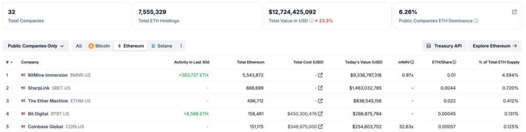 Bitmine buys 126,971 ETH as Ethereum momentum stalls in weak market structure Bitmine buys 126,971 ETH as Ethereum momentum stalls in weak market structure
