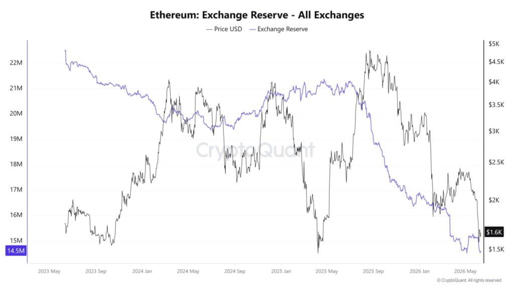 Ethereum network activity spikes but price stagnates; whales buy Ethereum network activity spikes but price stagnates; whales buy