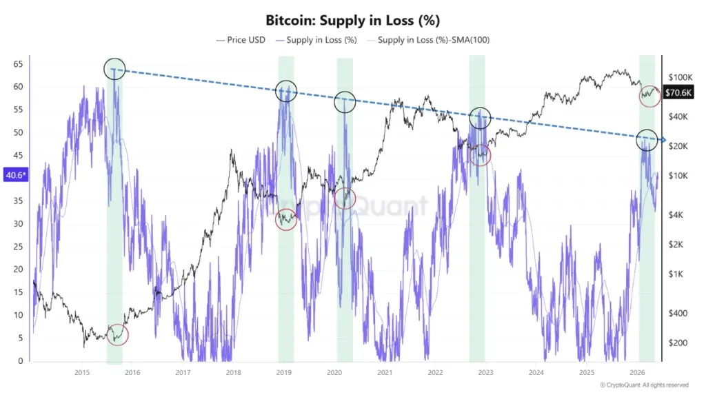 Bitcoin's decade-old bottom signal suggests downside may be limited Bitcoin's decade-old bottom signal suggests downside may be limited