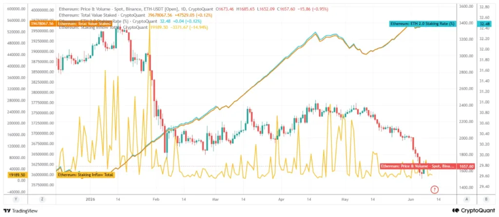 Ethereum's staked supply nears 40M ETH as long-term holders bet on price recovery ethereum