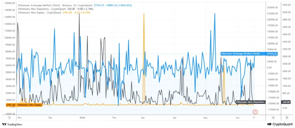 Ethereum flashes bearish signal as 57,700 ETH hit Binance inflows ethereum