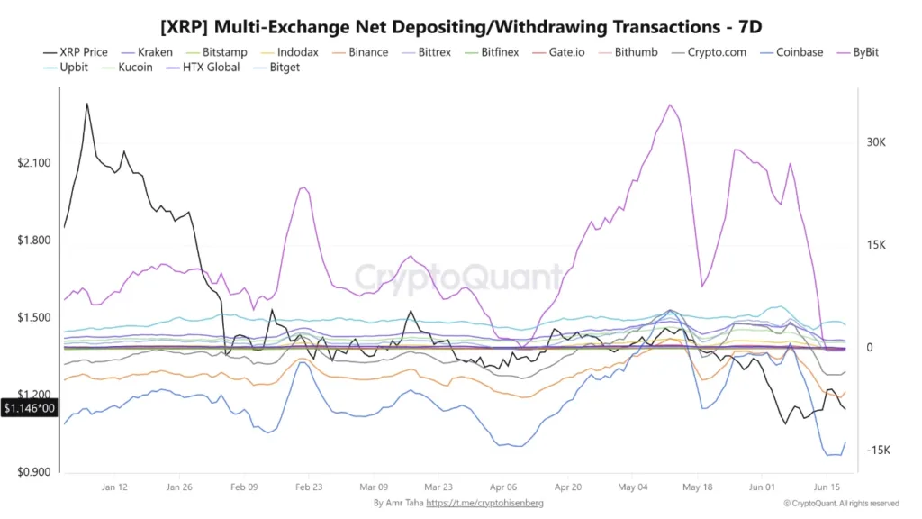 XRP exchange flows turn bullish as Coinbase, Binance see rising outflows XRP