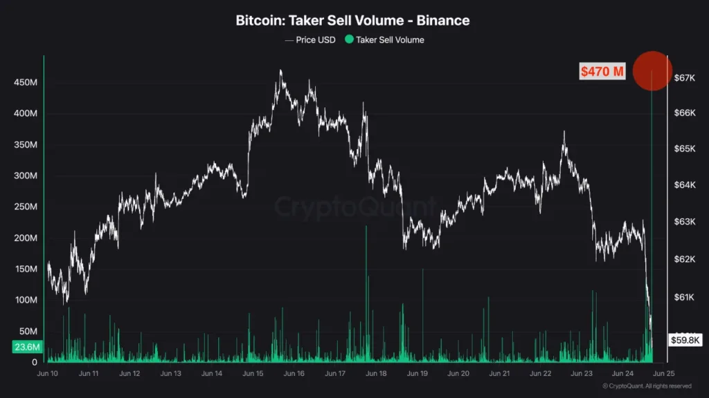 Bitcoin breaks below USD 60K amid USD 1.2B sell pressure on Binance Bitcoin breaks below USD 60K amid USD 1.2B sell pressure on Binance