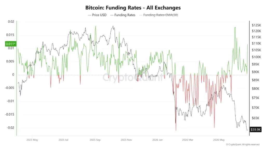 Bitcoin faces deeper pullback risk as crowded long trade builds Bitcoin faces deeper pullback risk as crowded long trade builds