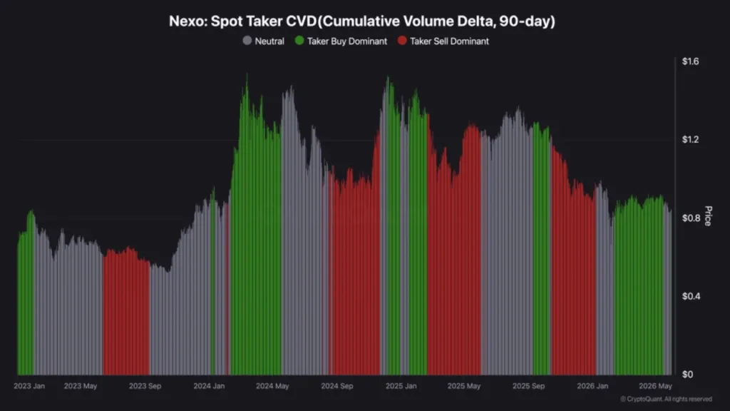 NEXO leads hidden rotation into infrastructure tokens amid Bitcoin weakness NEXO leads hidden rotation into infrastructure tokens amid Bitcoin weakness