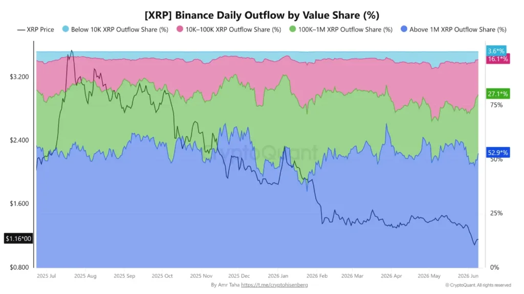 XRP market structure turns bullish as whale outflows concentrate on Binance XRP market structure turns bullish as whale outflows concentrate on Binance