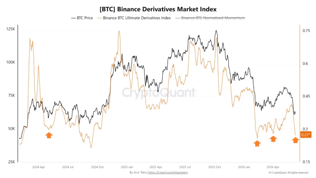 Bitcoin derivatives momentum crashes to 0.27, but traders are eyeing a contrarian rally Bitcoin derivatives momentum crashes to 0.27, but traders are eyeing a contrarian rally