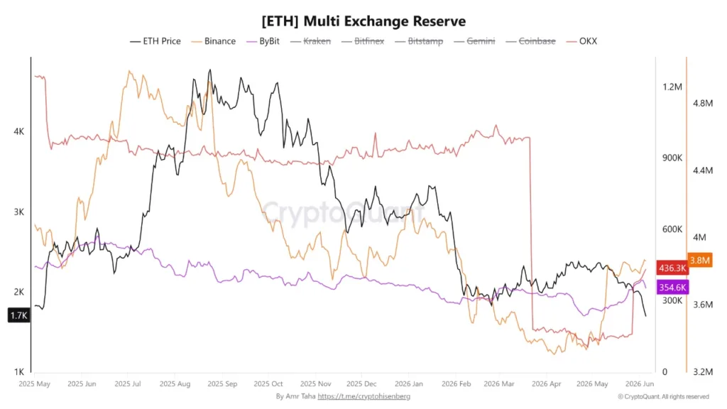 Ethereum exchange balances spike as 365K ETH moves to Binance, OKX and Bybit Ethereum exchange balances spike as 365K ETH moves to Binance, OKX and Bybit