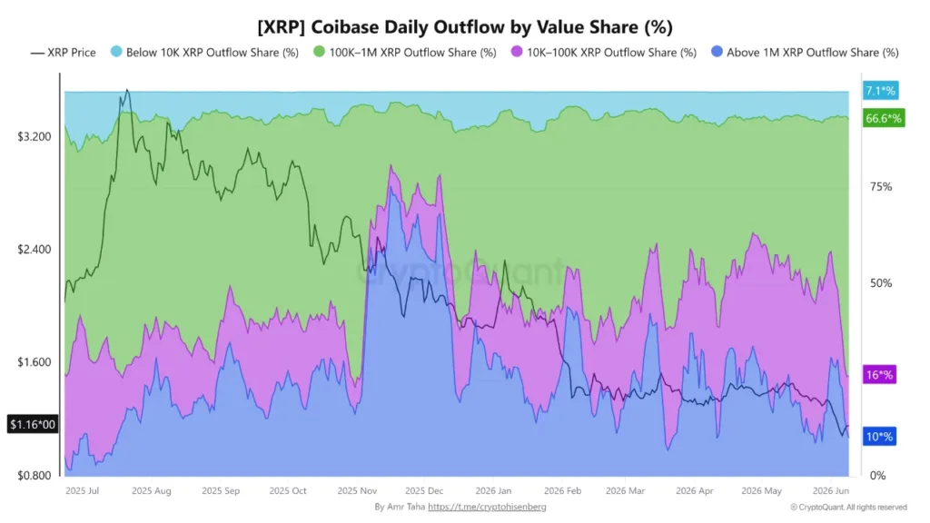XRP market structure turns bullish as whale outflows concentrate on Binance XRP market structure turns bullish as whale outflows concentrate on Binance