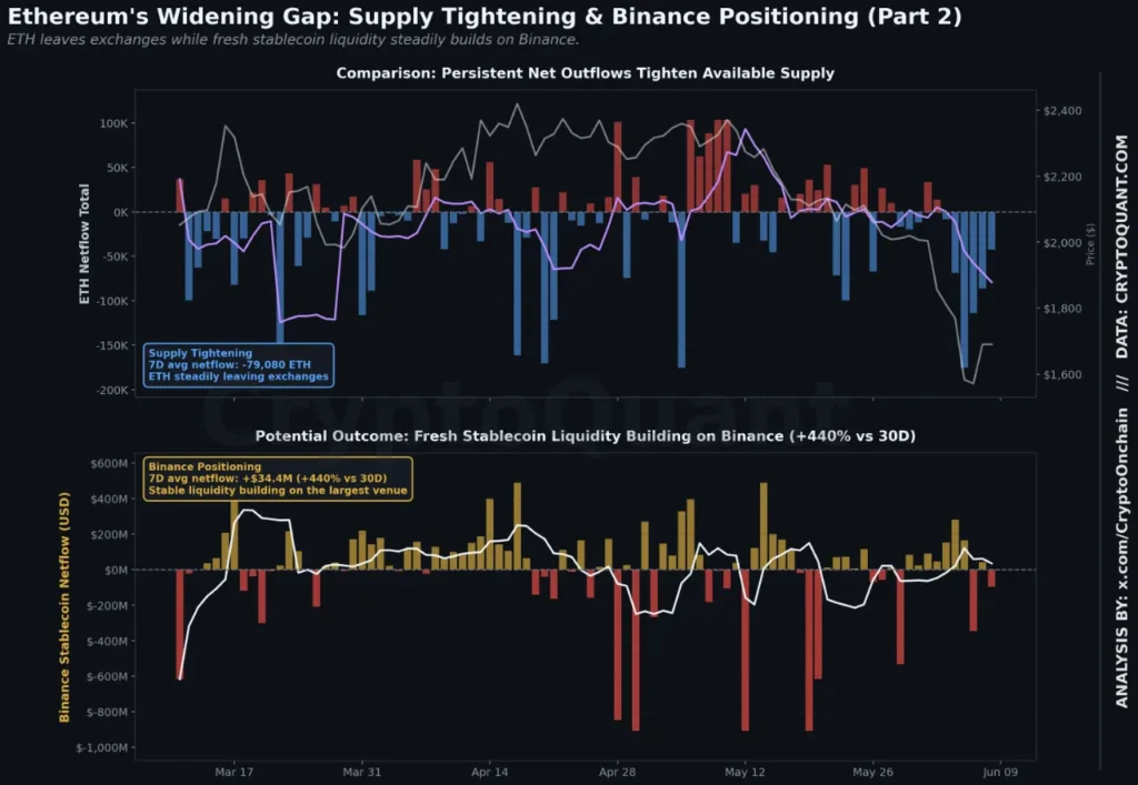 Ethereum whales are quietly taking over as 43 percent of retail activity vanishes in a week ETH