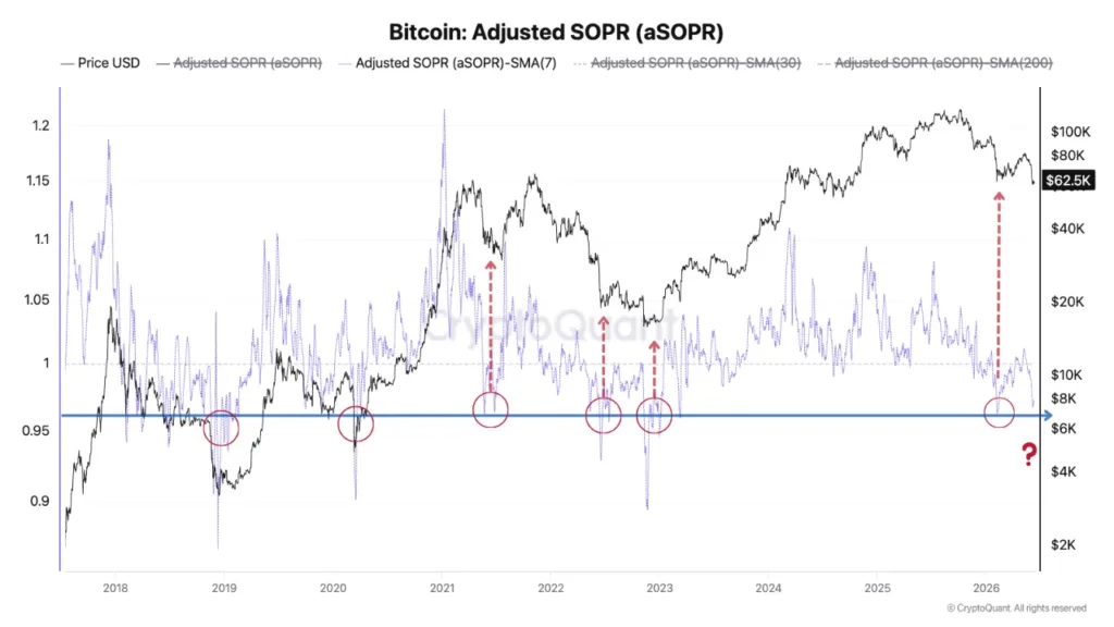 Bitcoin still lacks confirmation of a market bottom despite oversold signals Bitcoin still lacks confirmation of a market bottom despite oversold signals