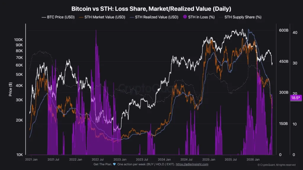 Bitcoin correction may not be over as key capitulation metric flashes warning Bitcoin